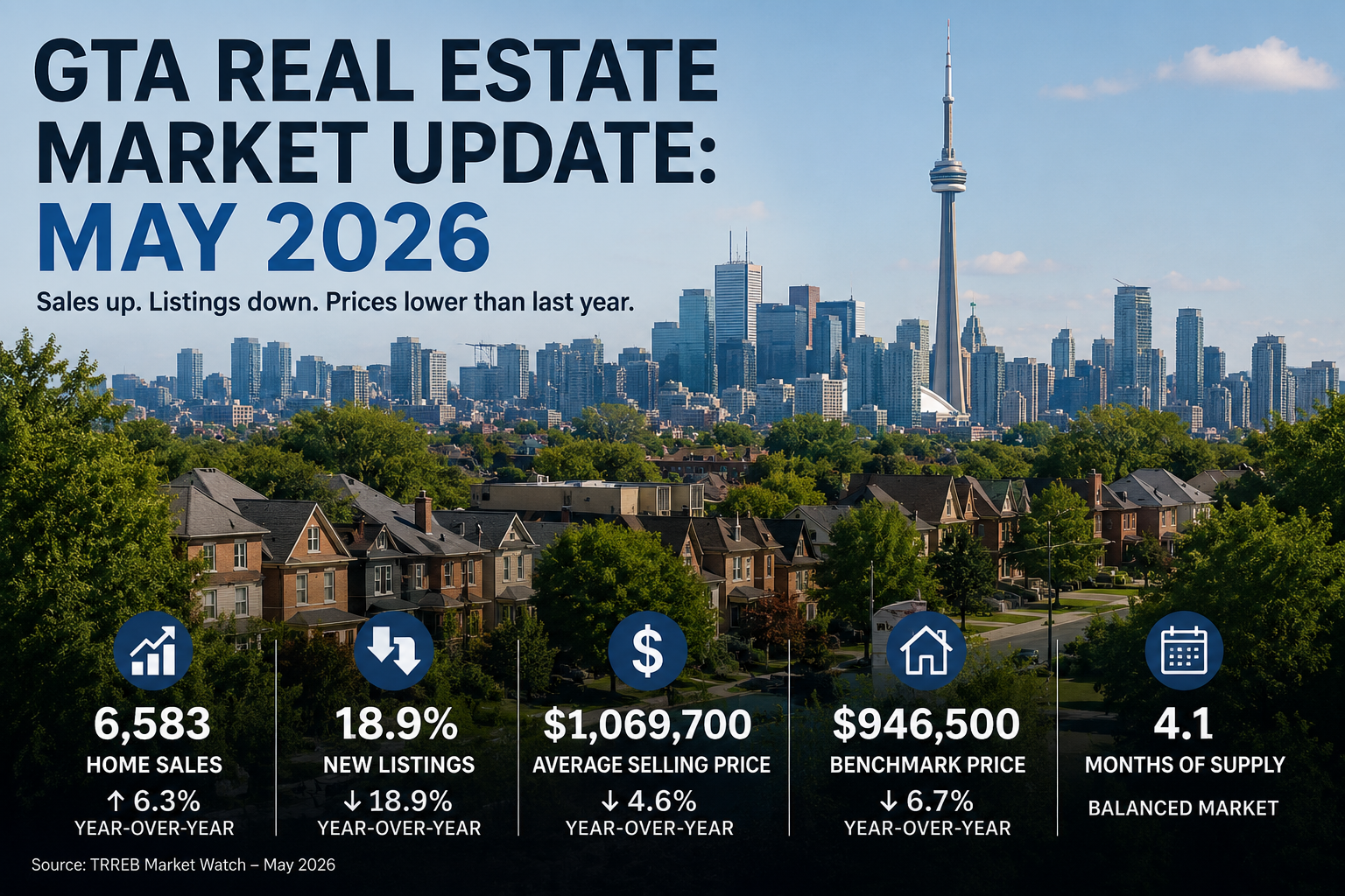 Read the May 2026 GTA real estate market update, including home sales, average prices, listings, inventory trends, and what the numbers mean for buyers and sellers.